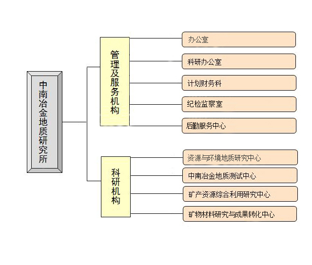 組織機構